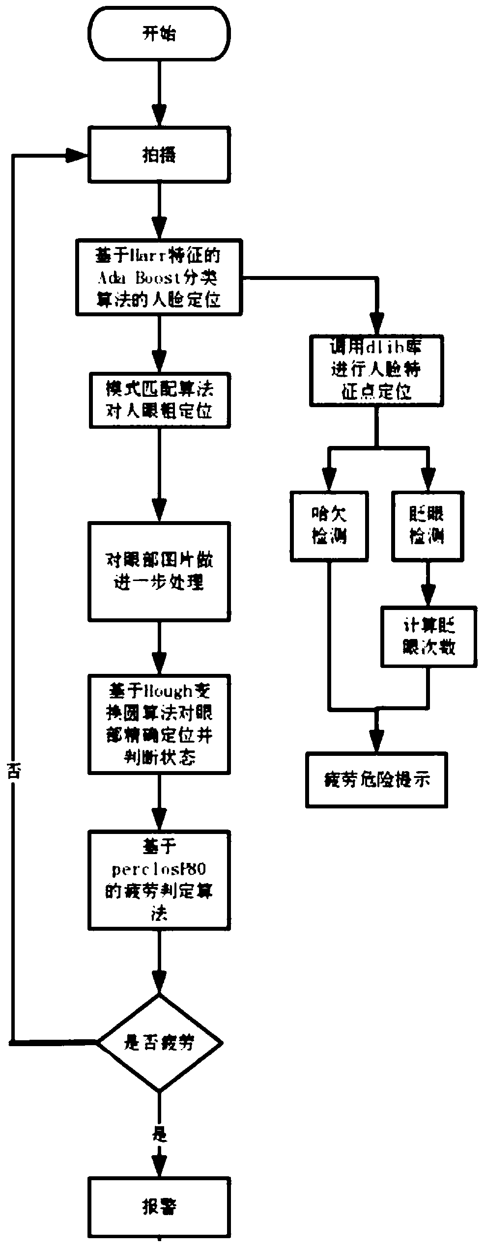 Driver fatigue detection method and system based on computer vision