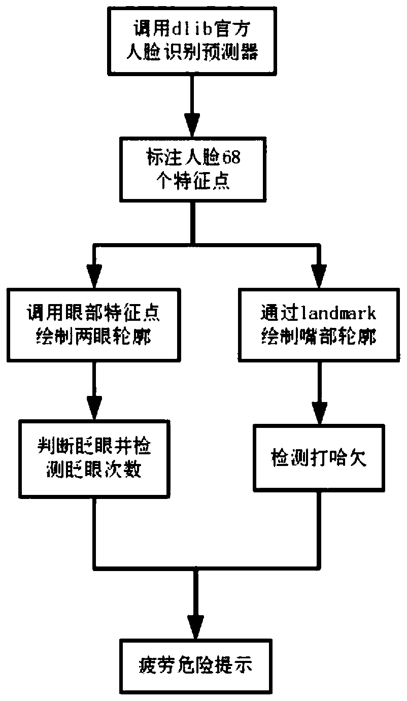 Driver fatigue detection method and system based on computer vision