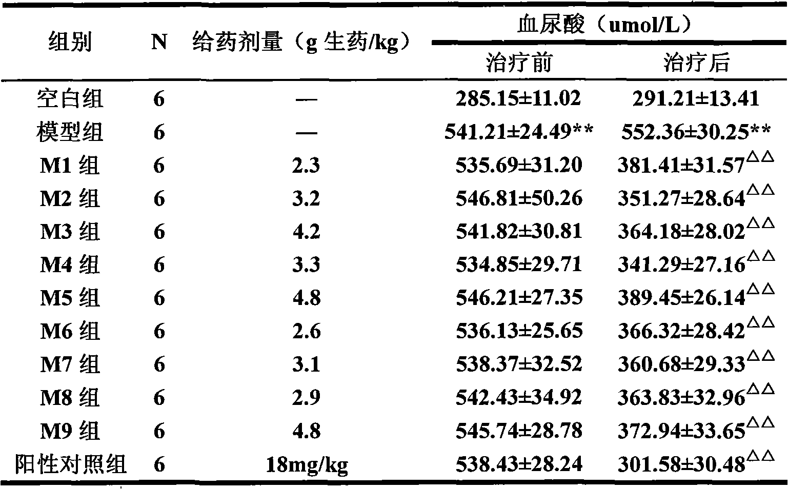 Medicinal composition for treating urarthritis, preparation method thereof, preparation thereof and use thereof