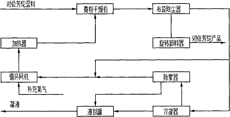 Technique for drying para-aramid micropowder by recycling inert gas