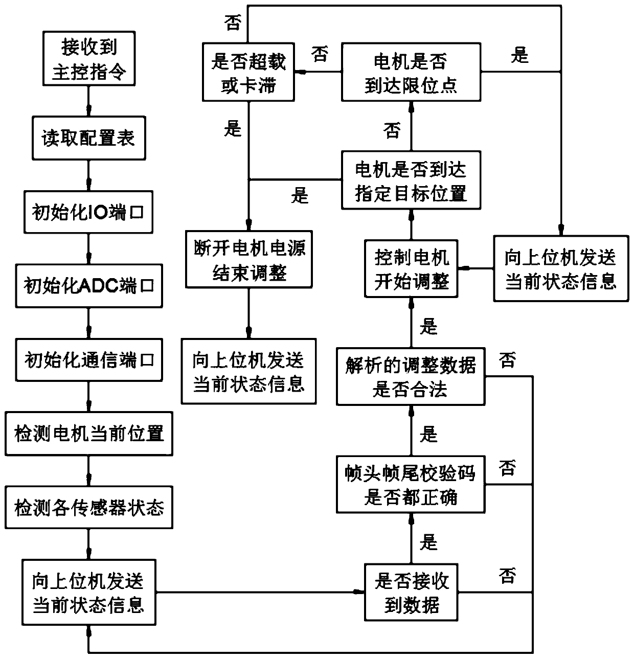 Method and system for automatically adjusting and controlling geometric parameters