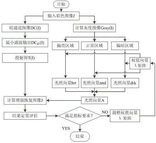 Dark-channel-prior-method-based non-uniform-light-field underwater target detection image enhancement method