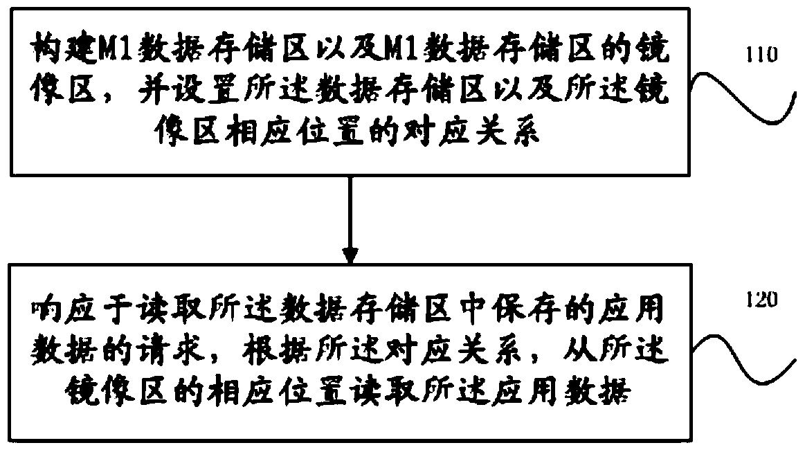 A method and mobile phone card for realizing generalized reading of m1 application data