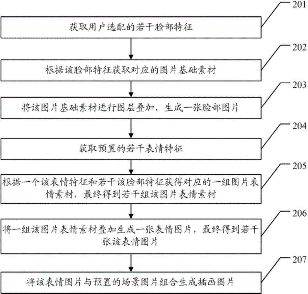 Image generation method and device