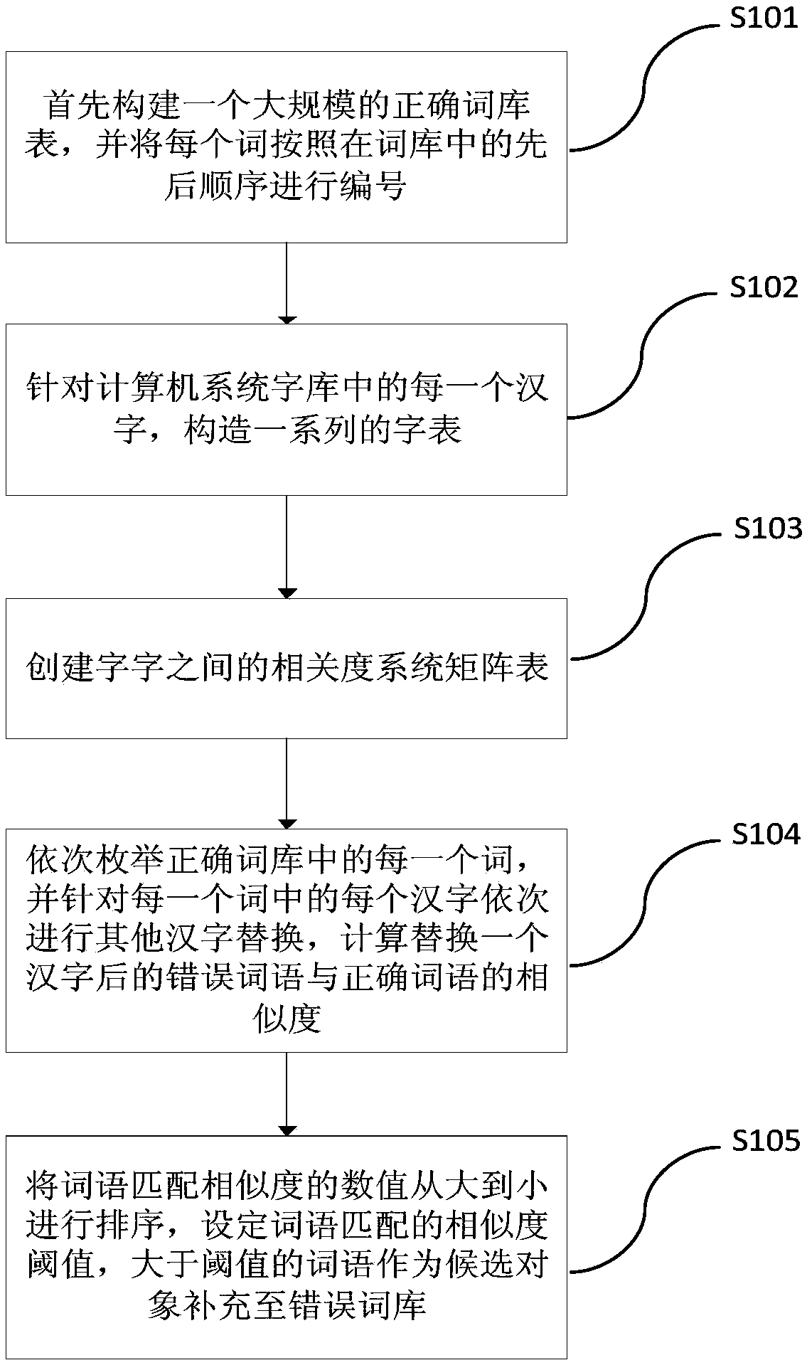 Automatic construction method and device of text proofreading error word library