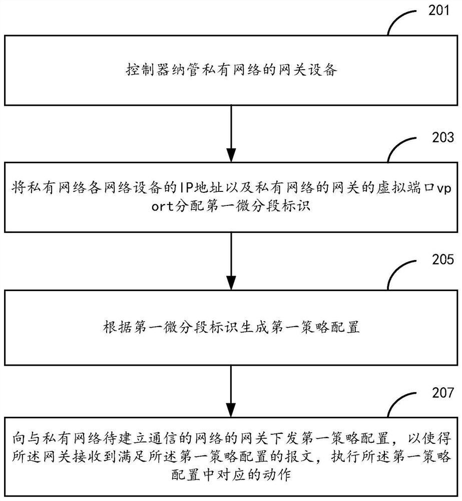 Configuration issuing method and device and computer equipment