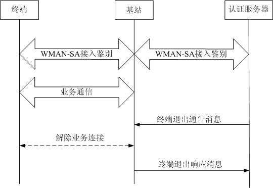 Method and system for WMAN (wireless metropolitan area network) entity exiting from network