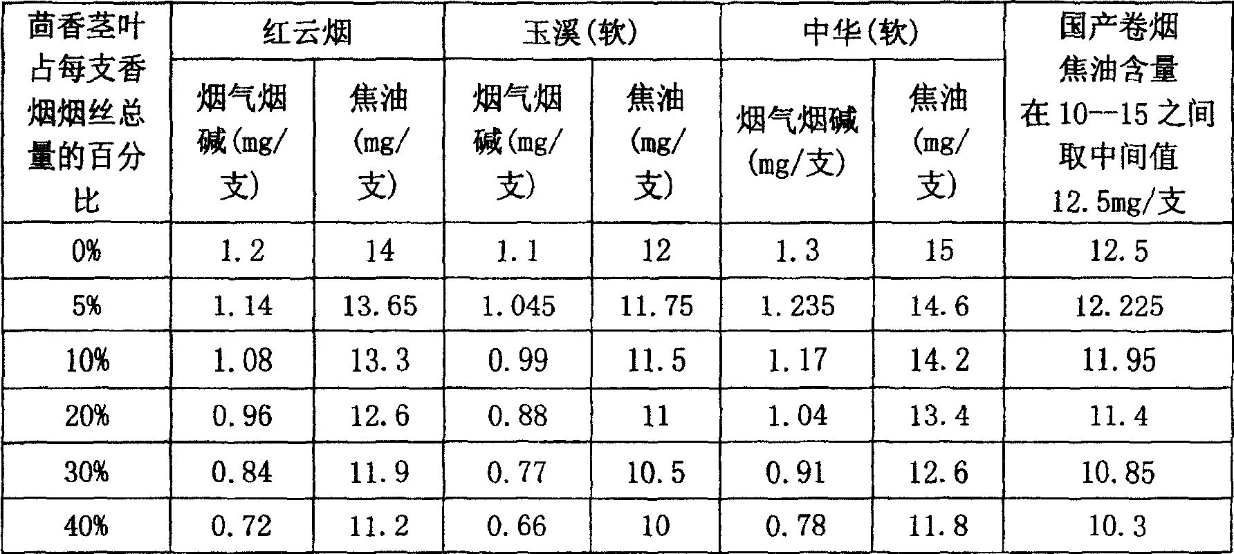 Cigarette of mixing haulm of fennel and tobacco leaves, and preparation method