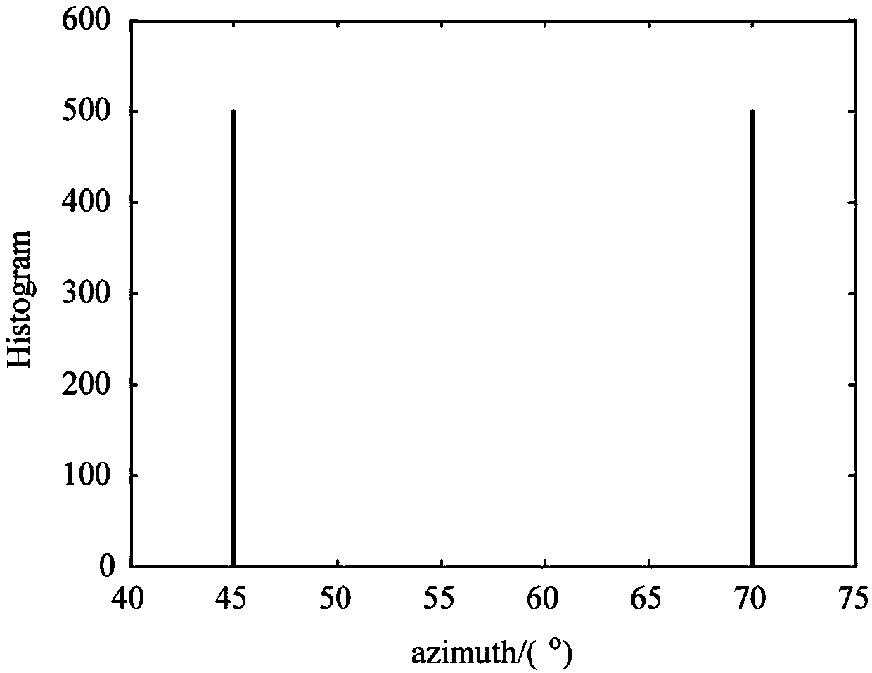 Extension aperture two-dimensional combined diagonalization DOA estimation method