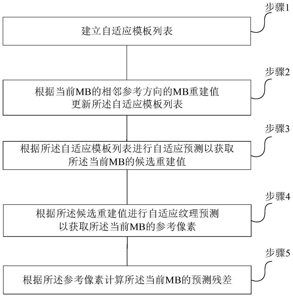 Adaptive Template Prediction Method for Bandwidth Compression