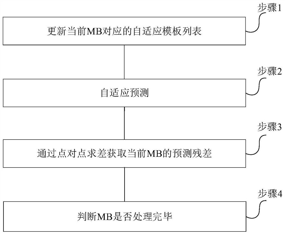 Adaptive Template Prediction Method for Bandwidth Compression