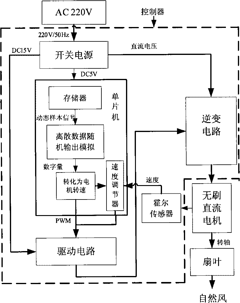 Natural wind simulating device and method thereof