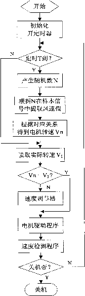 Natural wind simulating device and method thereof