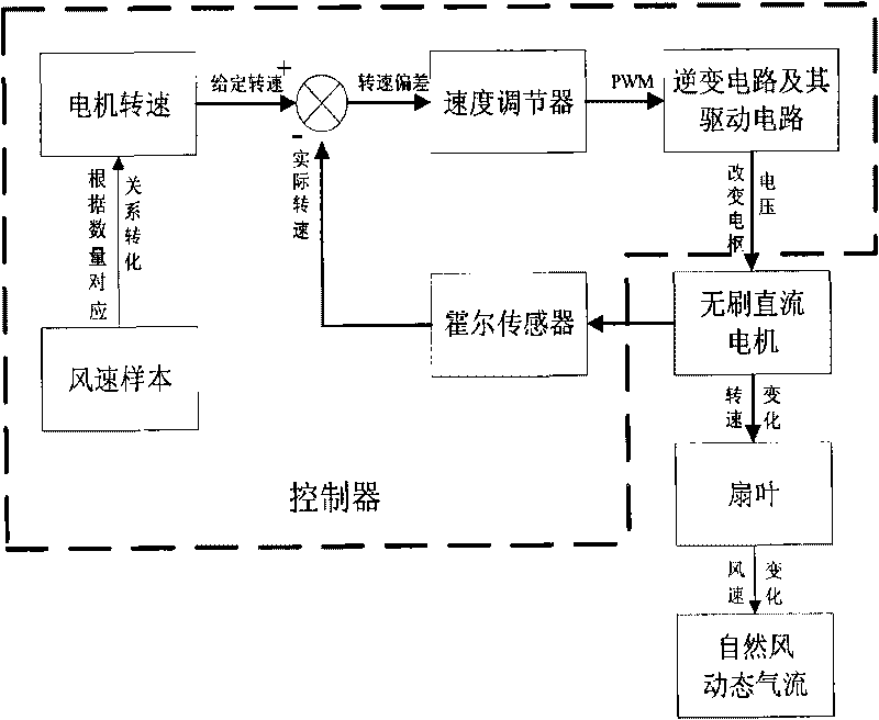 Natural wind simulating device and method thereof