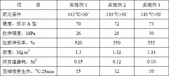 Preparation method of silicon dioxide graft graphene oxide/rubber composite material