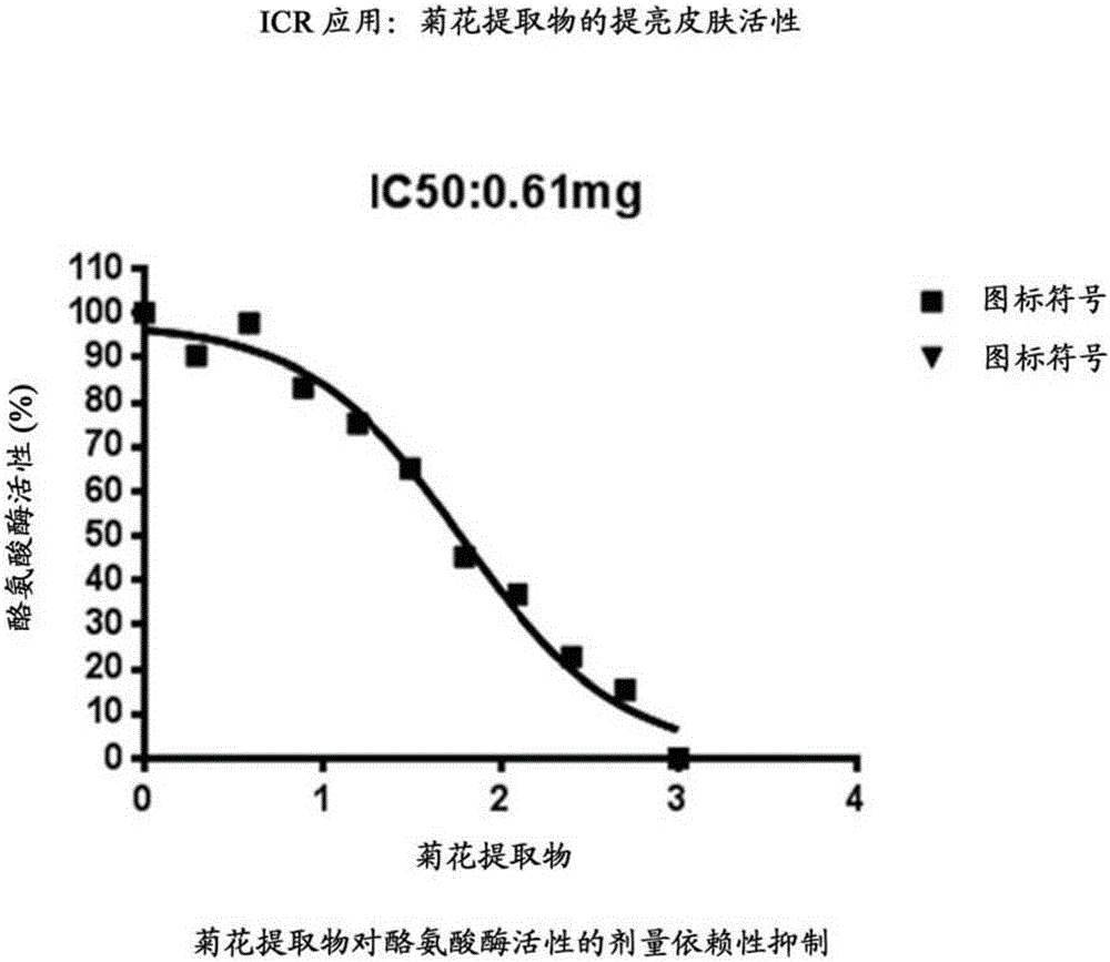 Compositions including a botanical extract and methods of using the same in skin whitening and skin lightening applications