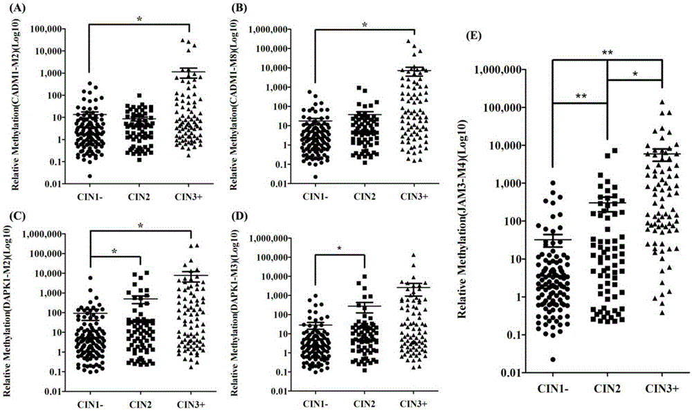 Reagent kit for screening early-stage cervical cancers based on cervical liquid-based cytology and DNA methylation