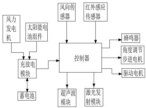 Bird dispelling device