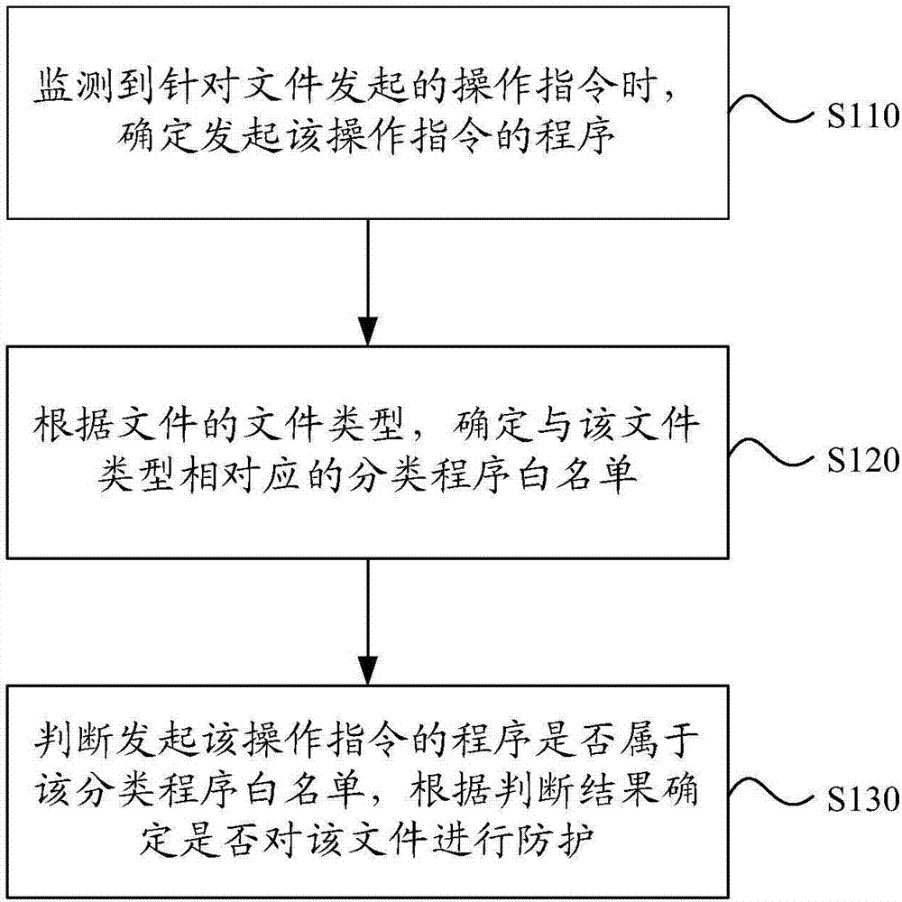 File protection method and apparatus