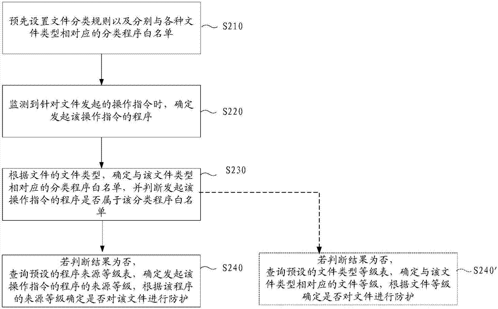 File protection method and apparatus