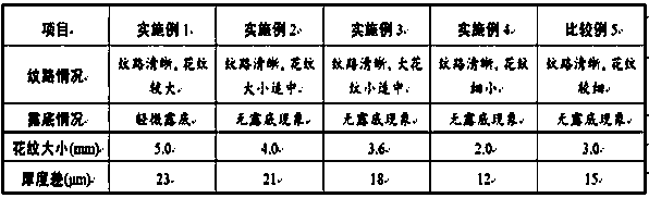 A high-temperature-resistant low-toxicity hammer spray paint and preparation method thereof