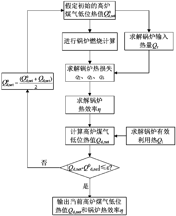 Blast furnace gas boiler furnace-entering gas thermal value and boiler heat efficiency on-line monitoring method