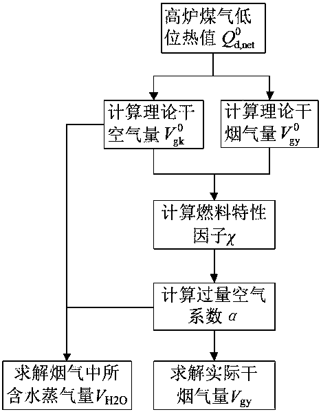 Blast furnace gas boiler furnace-entering gas thermal value and boiler heat efficiency on-line monitoring method