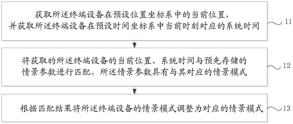 Method for adjusting terminal equipment scene mode and device and system thereof