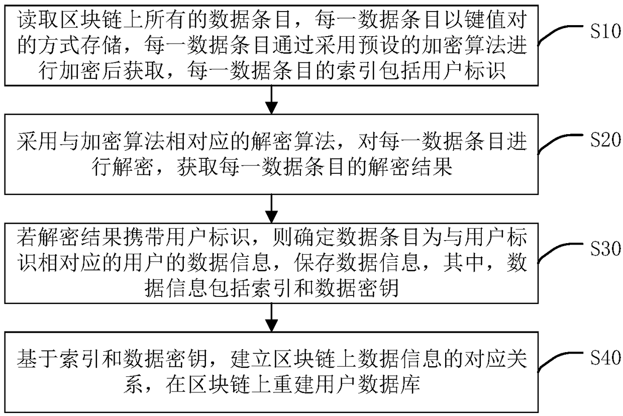 Method and device for reestablishing user database on block chain, equipment and medium