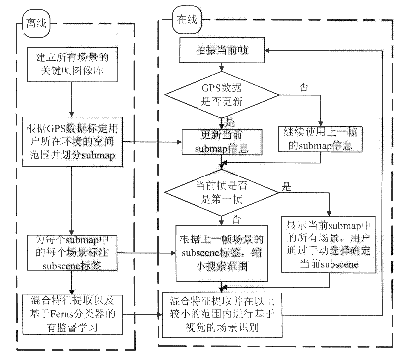 Scene recognition technology used in outdoor augmented reality system