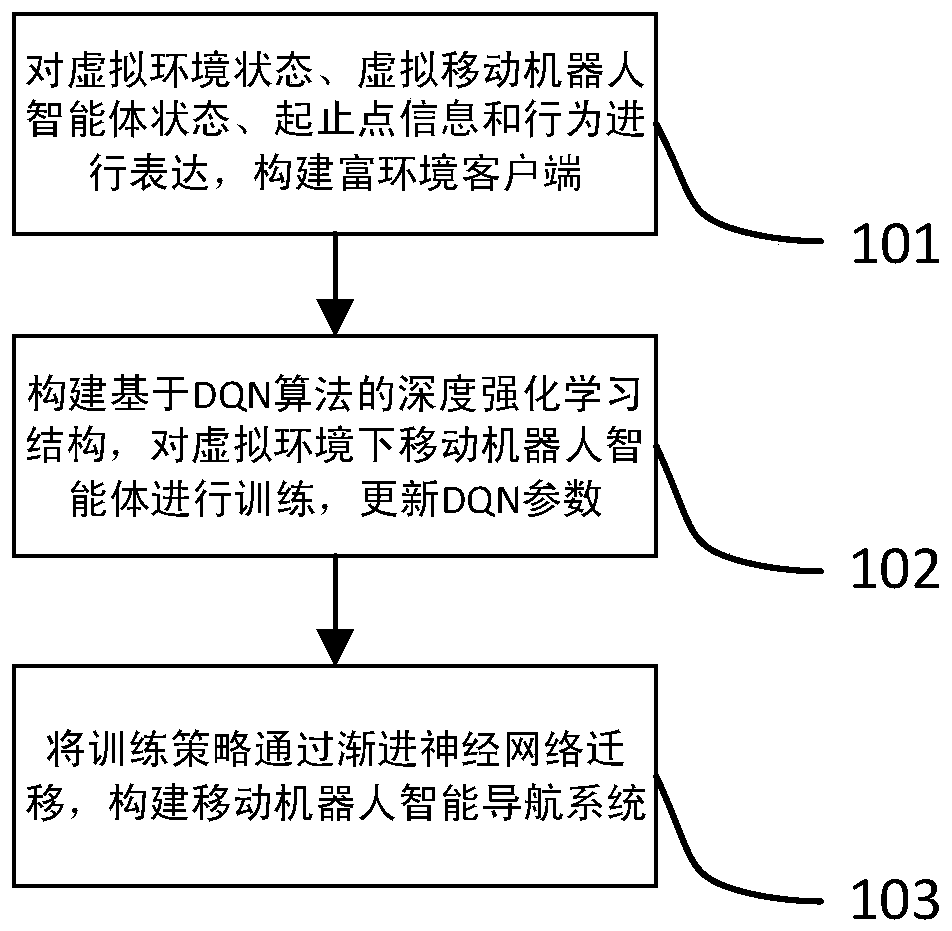 Method for establishing autonomous mobile robot navigation system through virtual environment