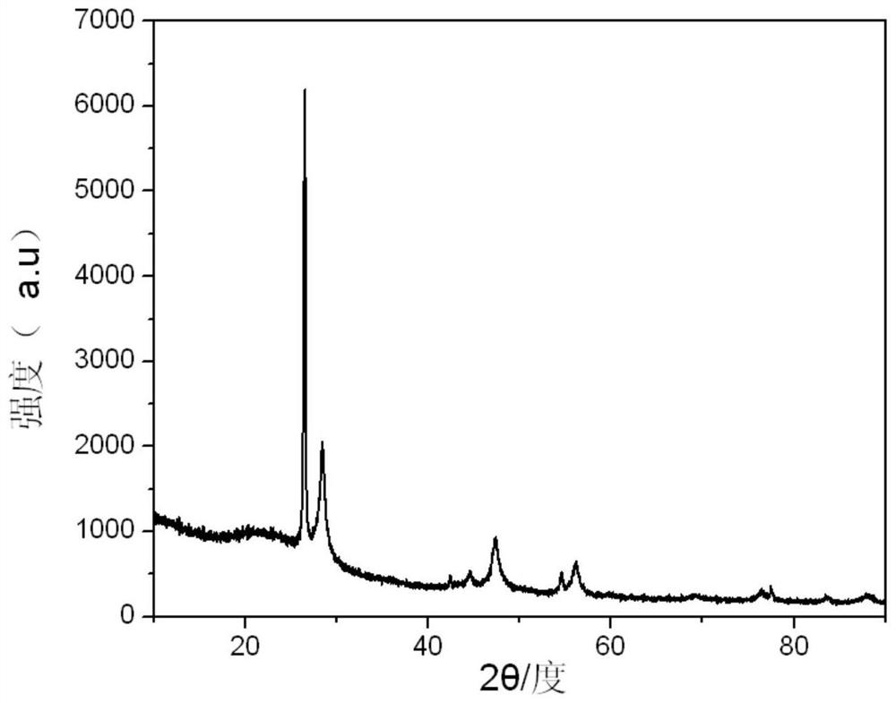 Core-shell type composite negative electrode material as well as preparation method and application thereof