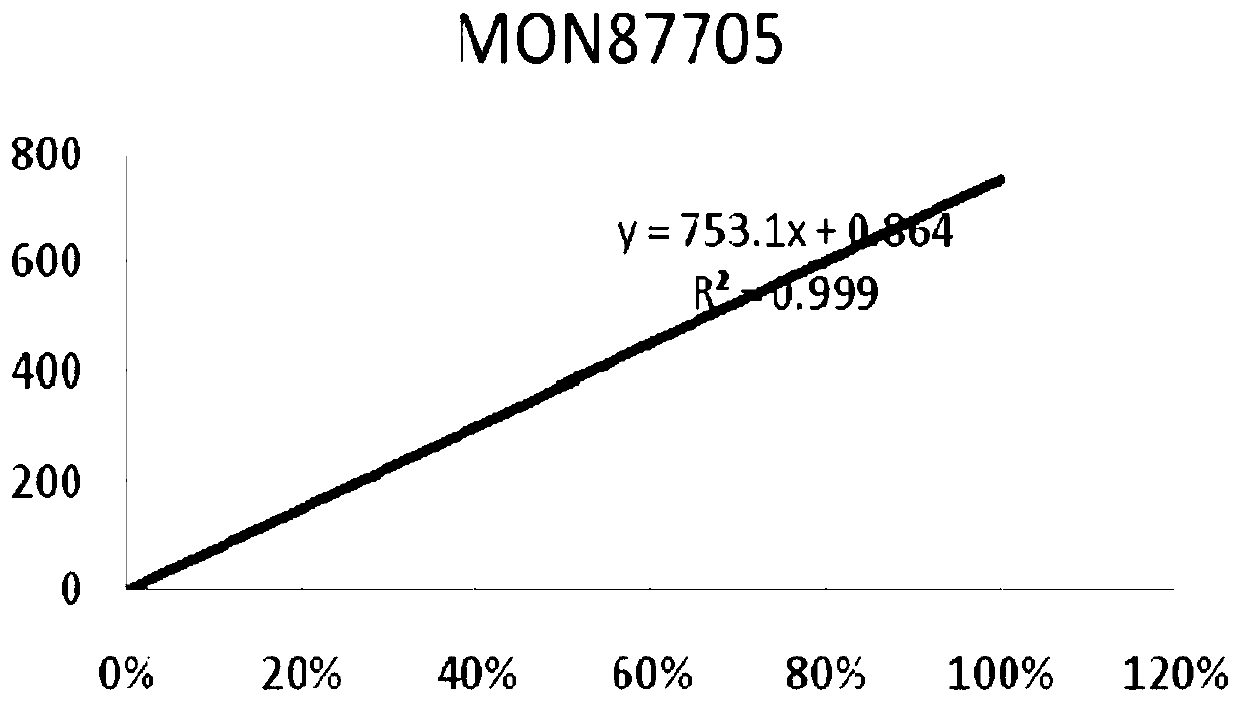 PCR (polymerase chain reaction) primer composition to detect transgenic soybean line MON87705 and application thereof