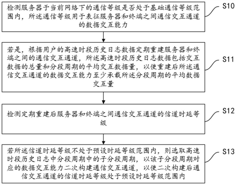 Network management system and management method of intelligent server