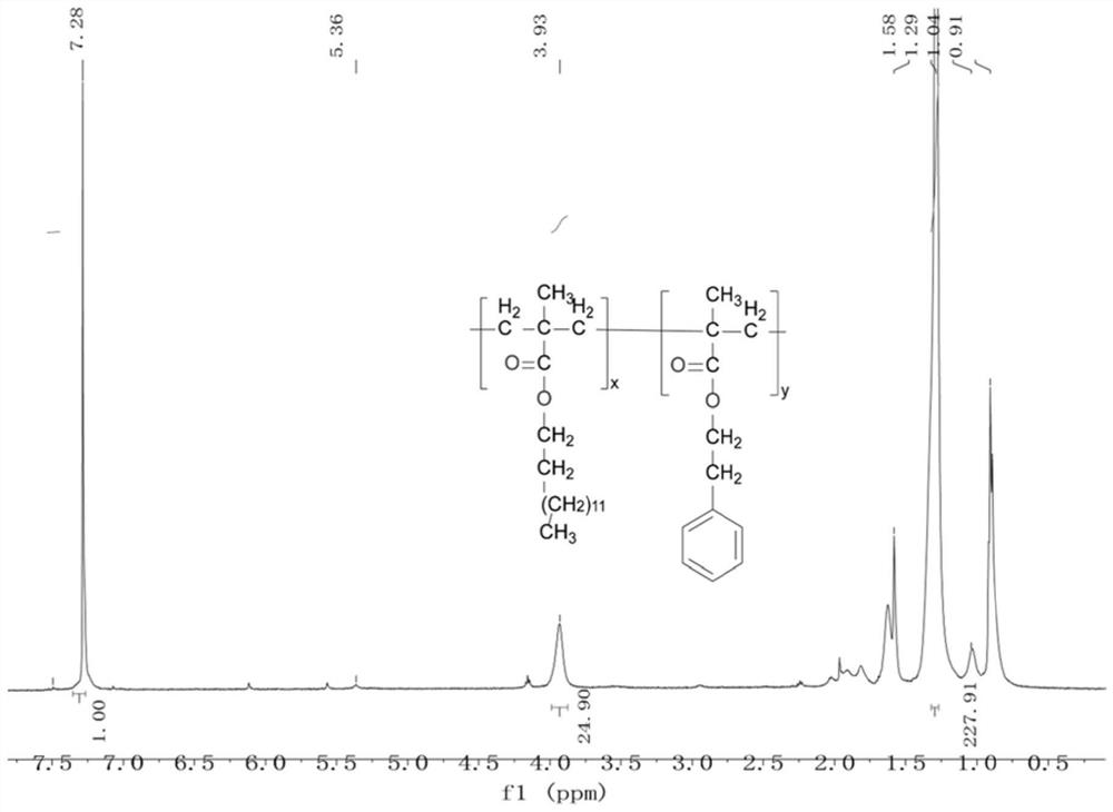 Benzene ring-containing biodiesel pour point depressant composition as well as preparation and application thereof