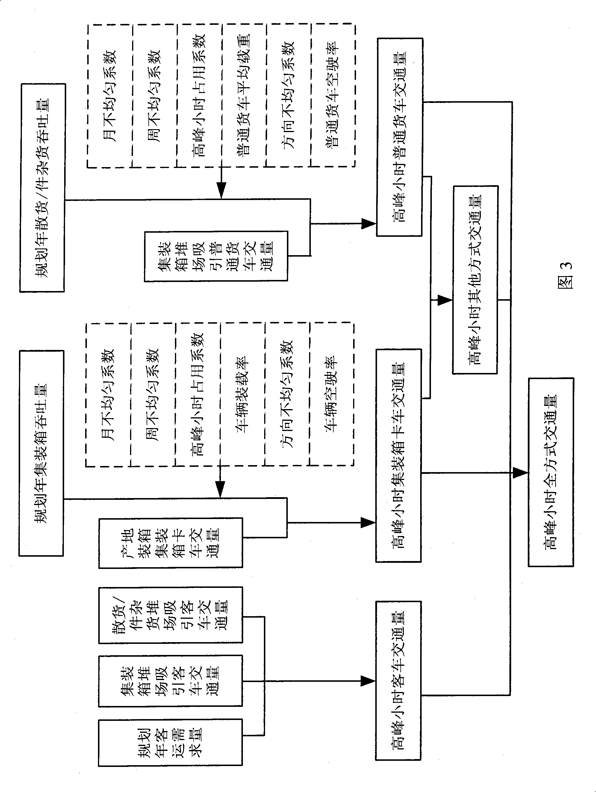 System for estimating seaport planning year traffic generative amount based on inverse calculation of goods series