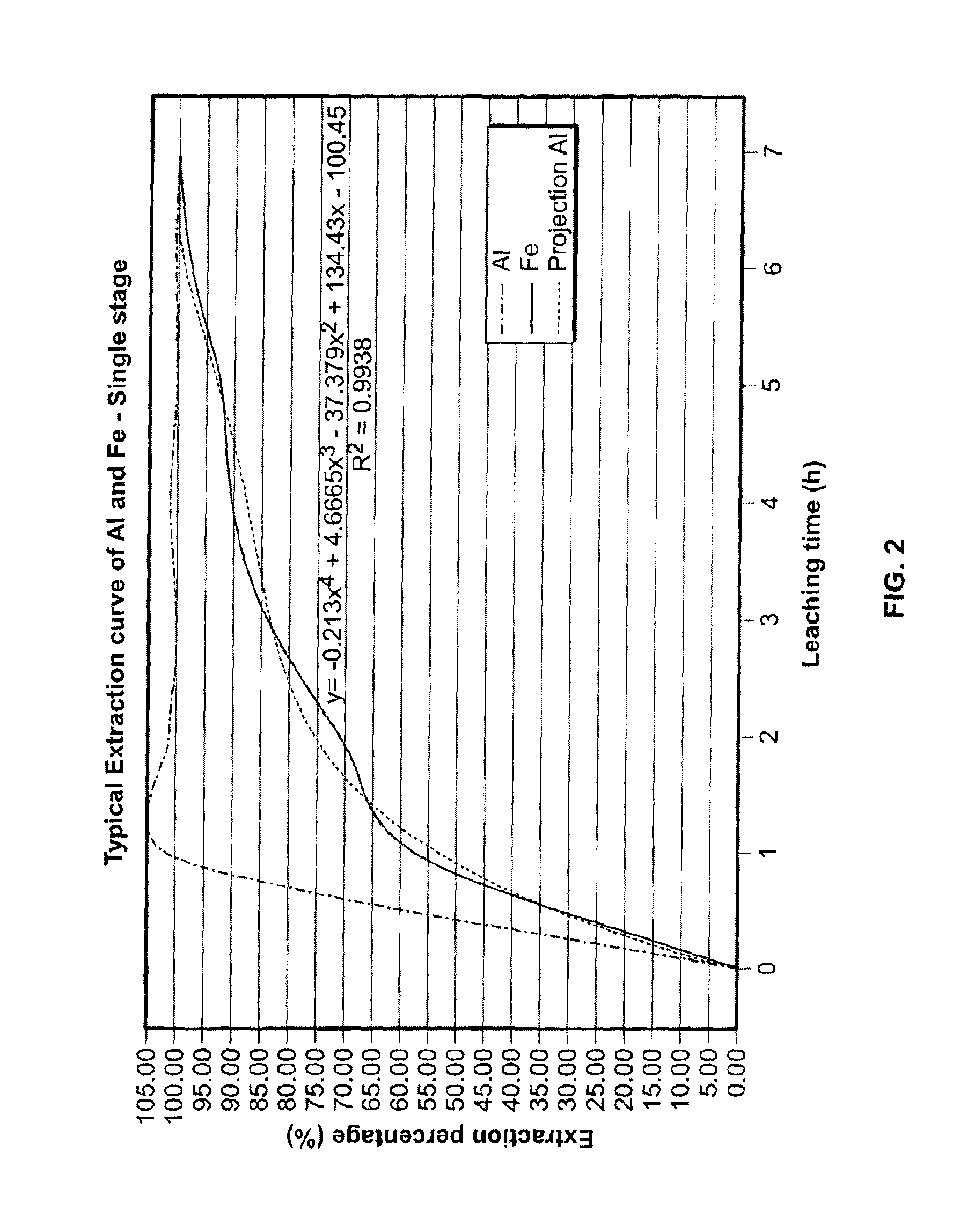 Processes for treating fly ashes