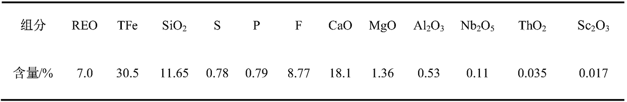 Method for pre-enriching precious metal mineral in baiyuneboite