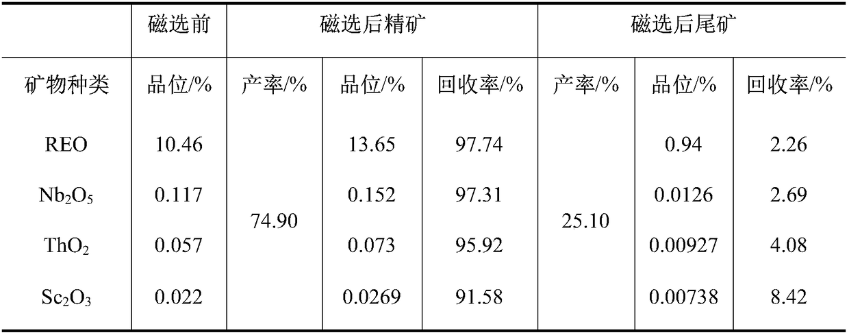 Method for pre-enriching precious metal mineral in baiyuneboite