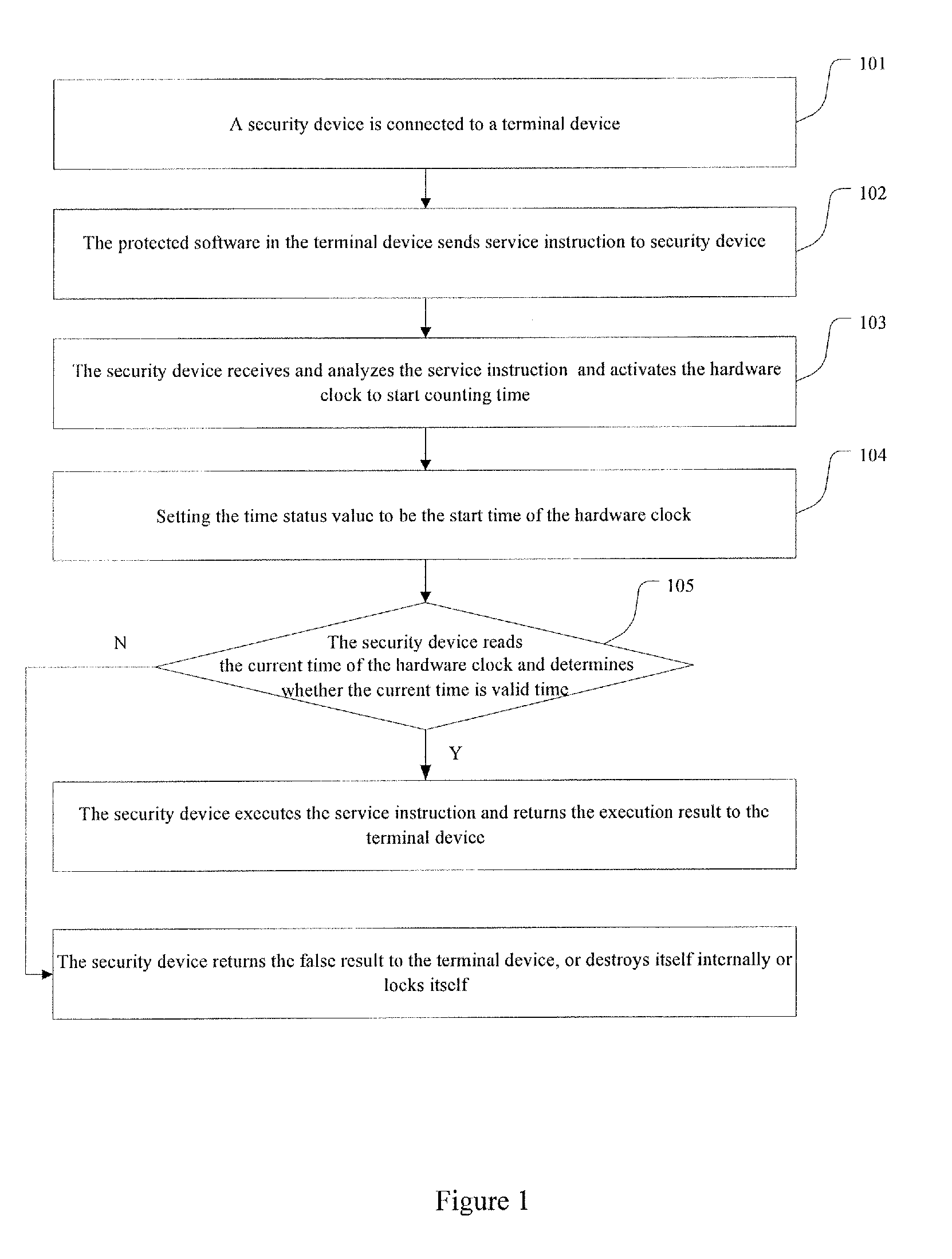 Method for protecting software based on clock of security device and security device thereof