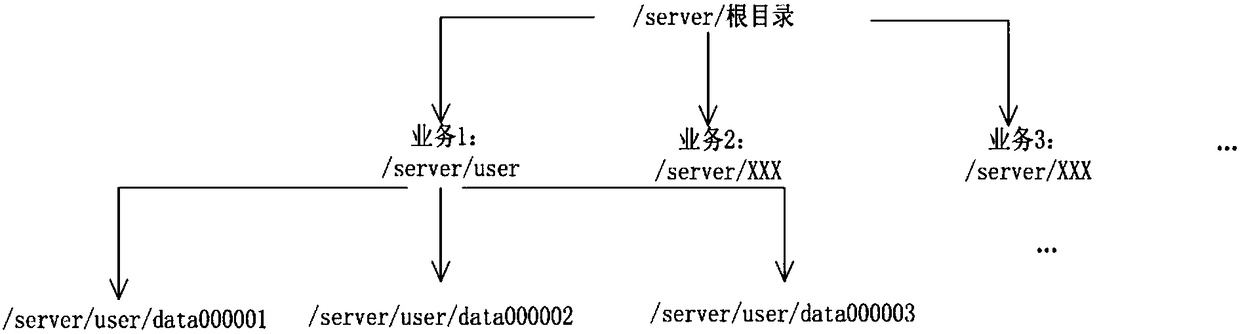 Distributed remote calling method based on zookeeper and netty