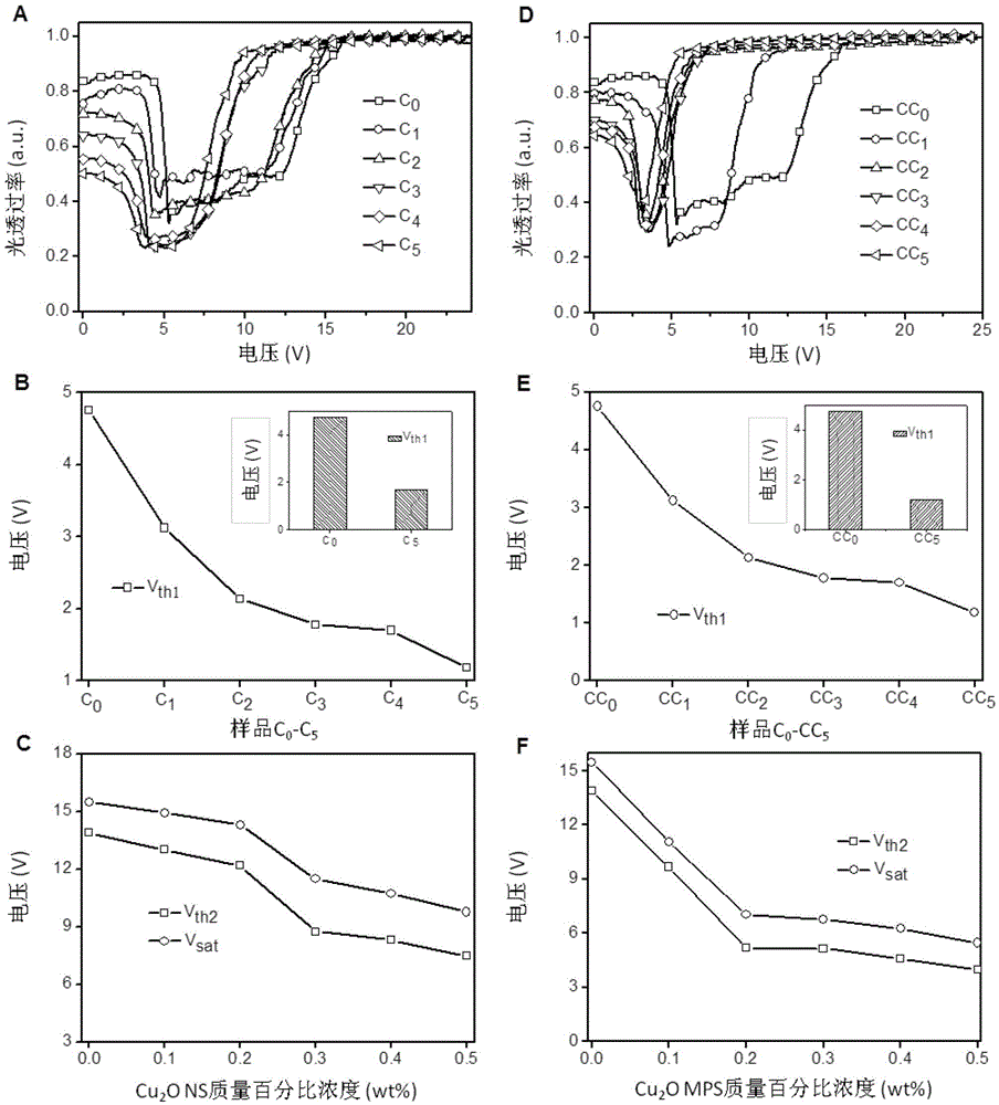 Method for enhancing electro-optical performance of liquid crystals by Cu2O nano-particles