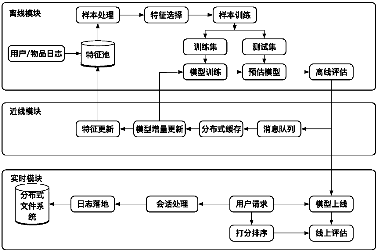 An online recommendation system based on collaborative filtering and a long-short memory network