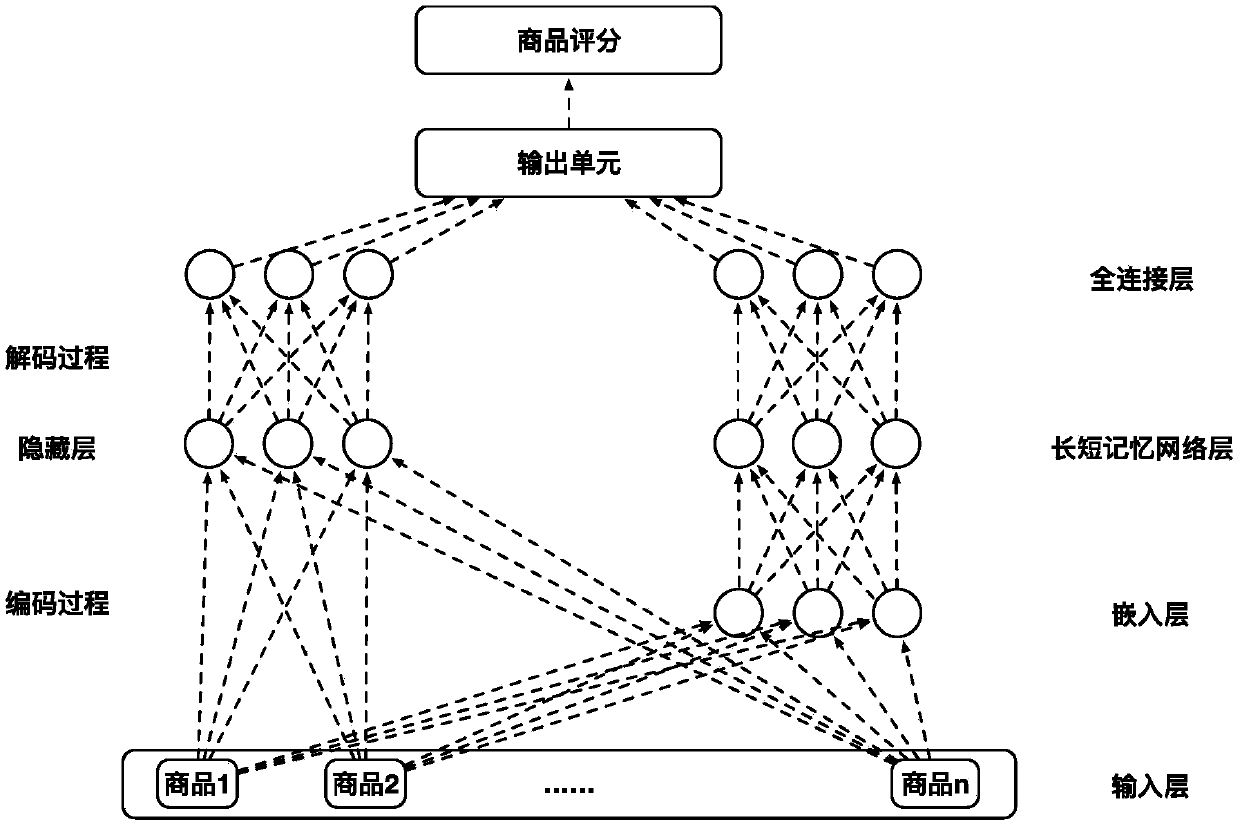 An online recommendation system based on collaborative filtering and a long-short memory network