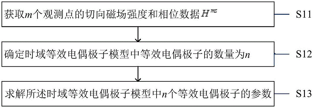 Electromagnetic radiation analyzing method for integrated circuits