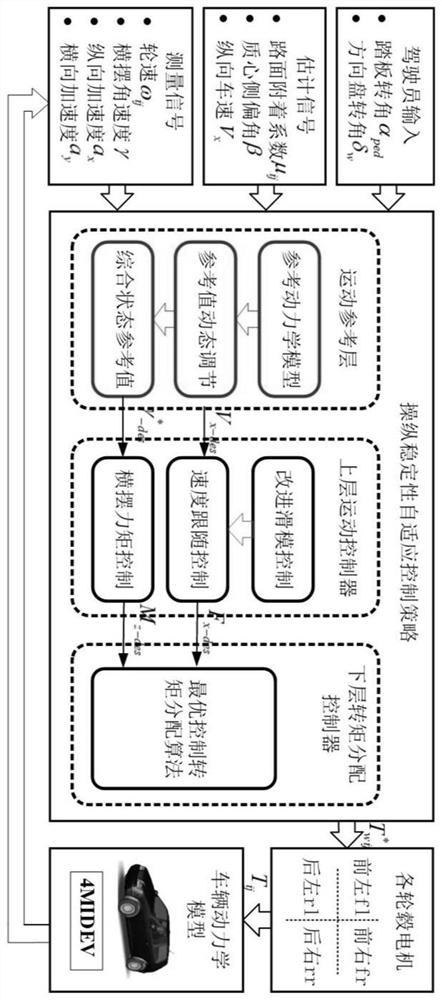 Upper-layer motion state control method for four-hub motor-driven vehicle