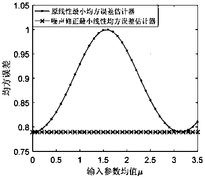 Noise enhancement-based linear minimum mean square error estimation method