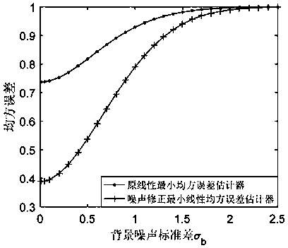 Noise enhancement-based linear minimum mean square error estimation method