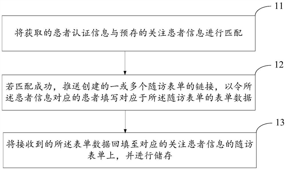 Patient follow-up visit data collection method , system and terminal and data collection integrated system