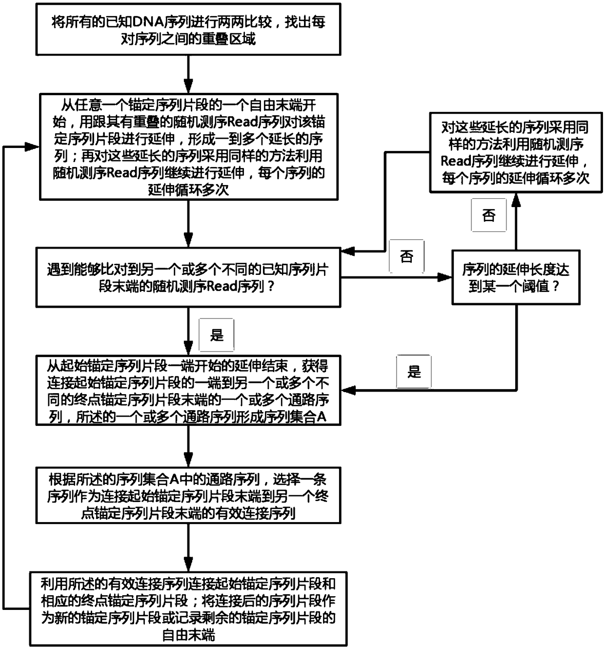 Genome assembly method for constructing overlength continuous DNA (DeoxyriboNucleic Acid) sequence